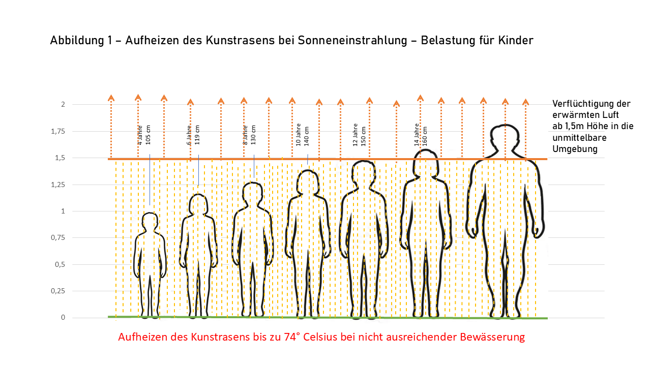 Erhöhte Wärembelastung von Kindern an warmen Tagen