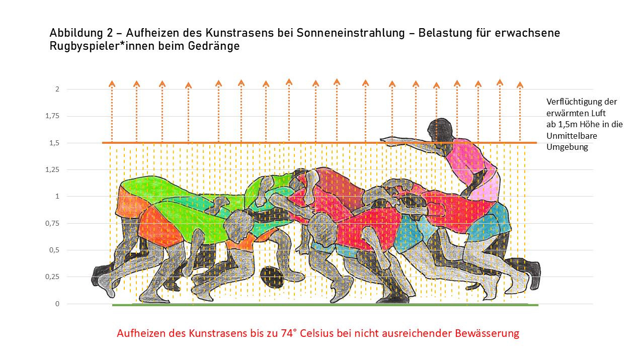 Rugbyspiel in der Hitzeglocke